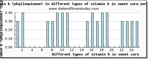 vitamin k in sweet corn vitamin k (phylloquinone) per 100g